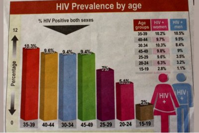 HIV prevalence by age