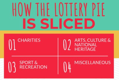 The National Lottery Commission (NLC) has been granting non-profit organisations, non-government organisations, public benefit trusts, schools and communities funding since 2002.