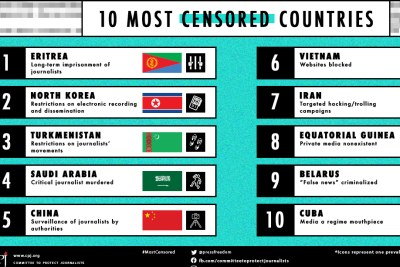 Eritrea is the world's most-censored country, according to a list compiled by the Committee to Protect Journalists. Rounding out the top 10 are North Korea, Turkmenistan, Saudi Arabia, China, Vietnam, Iran, Equatorial Guinea, Belarus and Cuba.